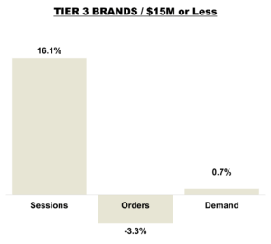 December 2025 Online KPIs Overall - Tier 3