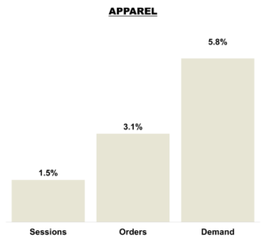 January 2026 Online KPIs - Apparel Brands