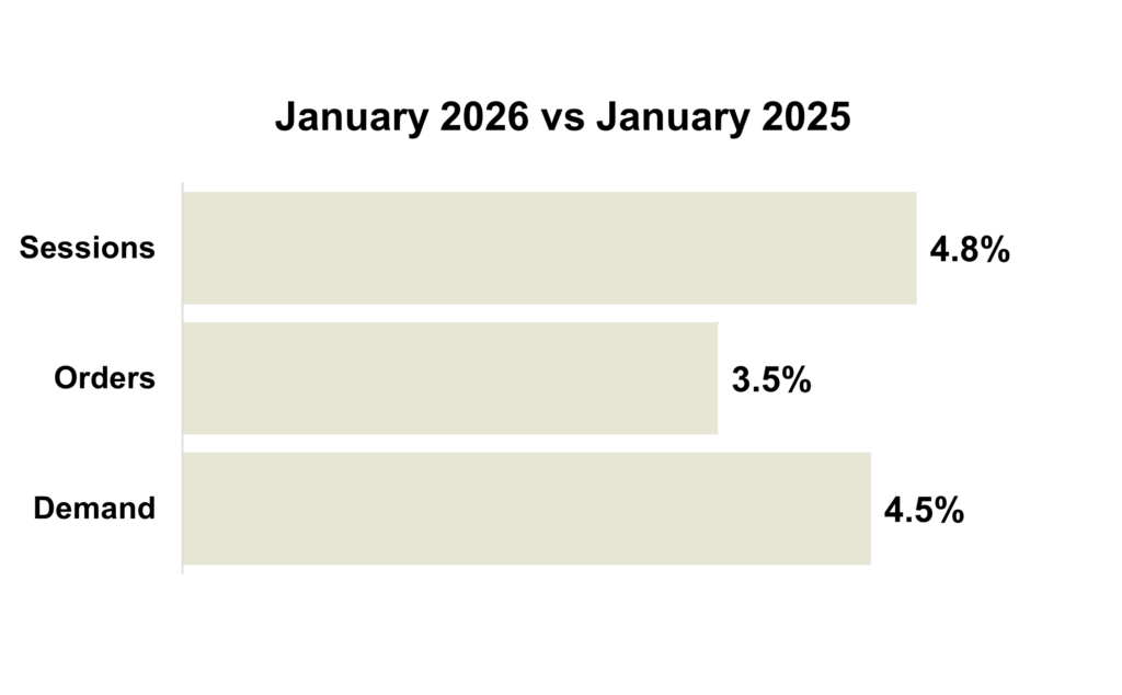 January 2026 Online KPIs - Overall