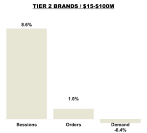 March 2026 Online KPIs - Revenue Between $15 and $100 Million