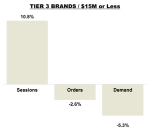 March 2026 Online KPIs - Revenue Less Than $15 Million