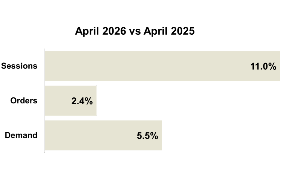 April 2026 Online KPIs - All Brands