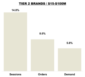 April 2026 Online KPIs - Brands Between $15 and $100 Million in Revenue