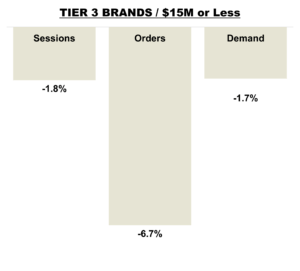 April 2026 Online KPIs - Brands Less Than $15 Million in Revenue