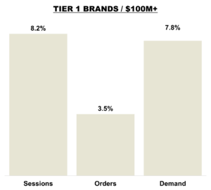 April 2026 Online KPIs - Brands Over $100 Million in Revenue