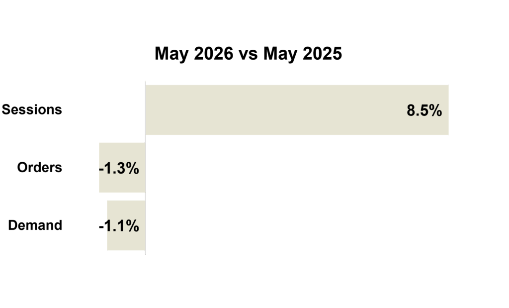 May 2026 Online KPIs - All Brands