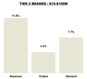 May 2026 Online KPIs - Brands with Revenue Between $15 to $100 million