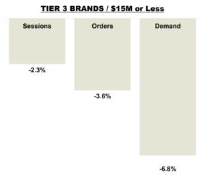May 2026 Online KPIs - Brands with Revenue Less than $15 million