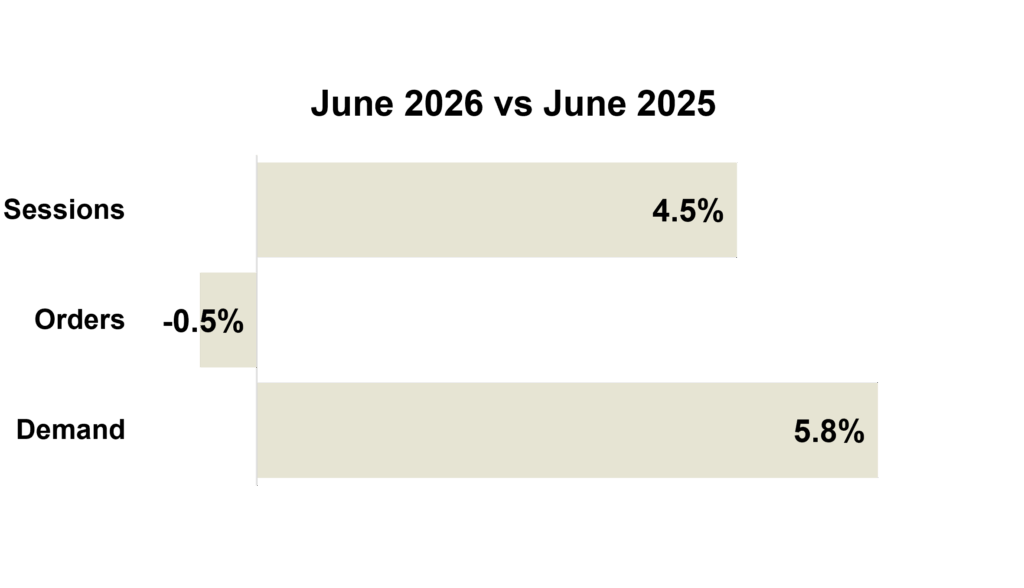 June 2026 Online KPIs - All Brands