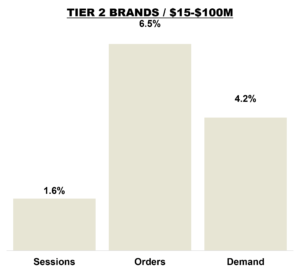 June 2026 Online KPIs - Brands Between $15 Million and $100 Million in Revenue