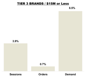 June 2026 Online KPIs - Brands Less Than $15 Million in Revenue
