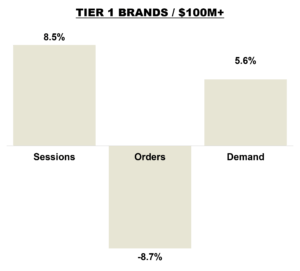 June 2026 Online KPIs - Brands over $100M in Revenue