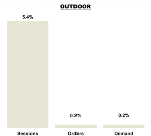 June 2026 Online KPIs - Outdoor Brands