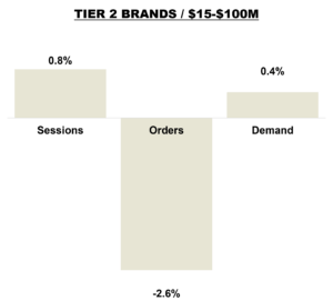 August 2026 Online KPIs - Brands Between $15 and $100 Million in Revenue