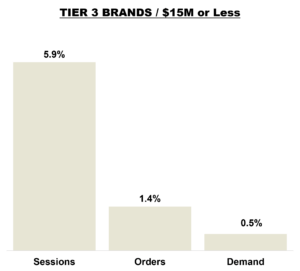 August 2026 Online KPIs - Brands Less Than $15 Million in Revenue