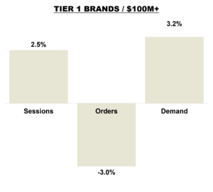 August 2026 Online KPIs - Brands Over $100 Million in Revenue