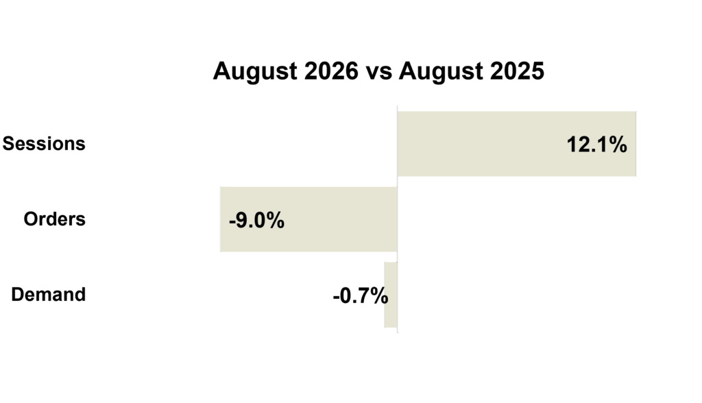 August 2026 Online KPIs - Overall