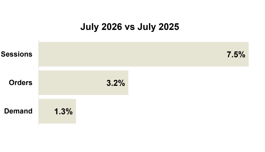 July 2026 Online KPIs - All Brands