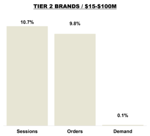 July 2026 Online KPIs - Brands Between $15 and $100 Million in Revenue