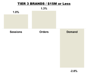 July 2026 Online KPIs - Brands Less Than $15 Million in Revenue