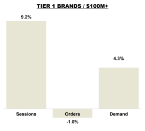 July 2026 Online KPIs - Brands Over $100 Million in Revenue