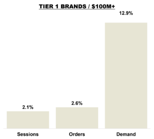 September 2026 Online KPIs - Brands with Revenue $100M+