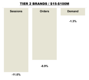 September 2026 Online KPIs - Brands with Revenue $15 to $100M