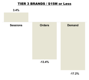 September 2026 Online KPIs - Brands with Revenue less than $15M